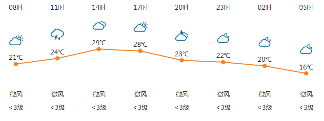 奶窝村天气预报更新通知