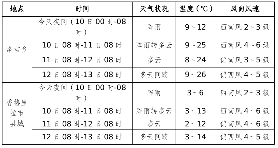 宾格村最新天气预报信息