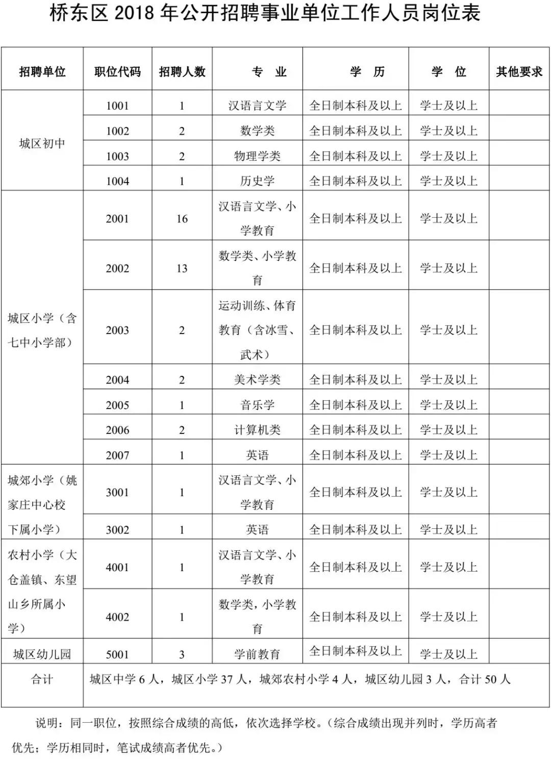 桥东区卫生健康局招聘启事发布