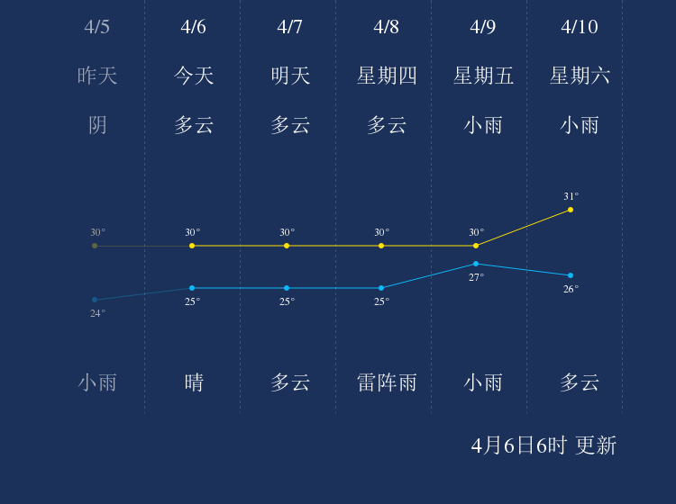 地沙布村最新天气预报