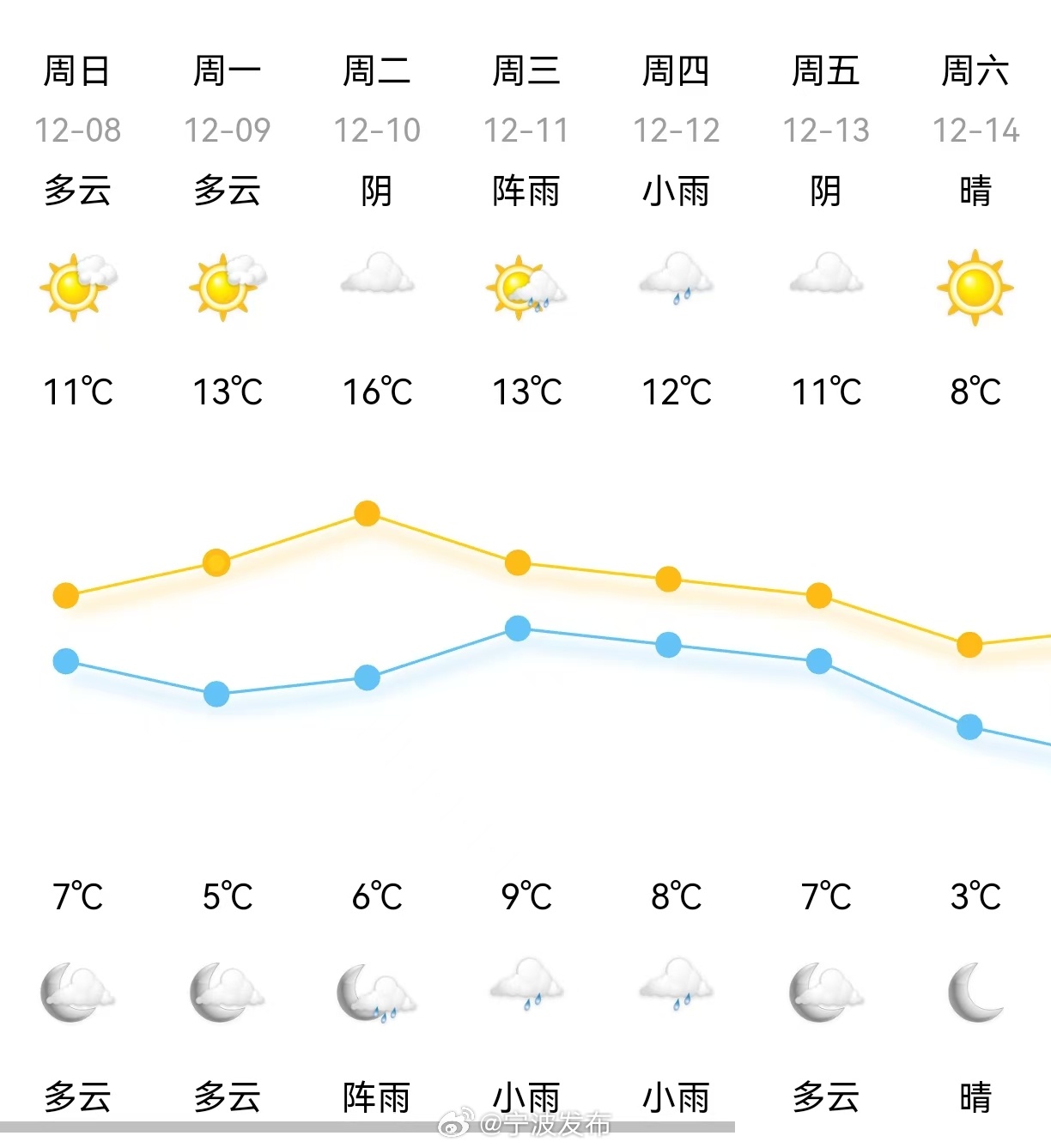 城南最新天气预报通知