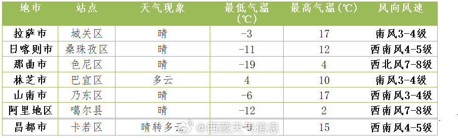 城南居委会最新天气预报