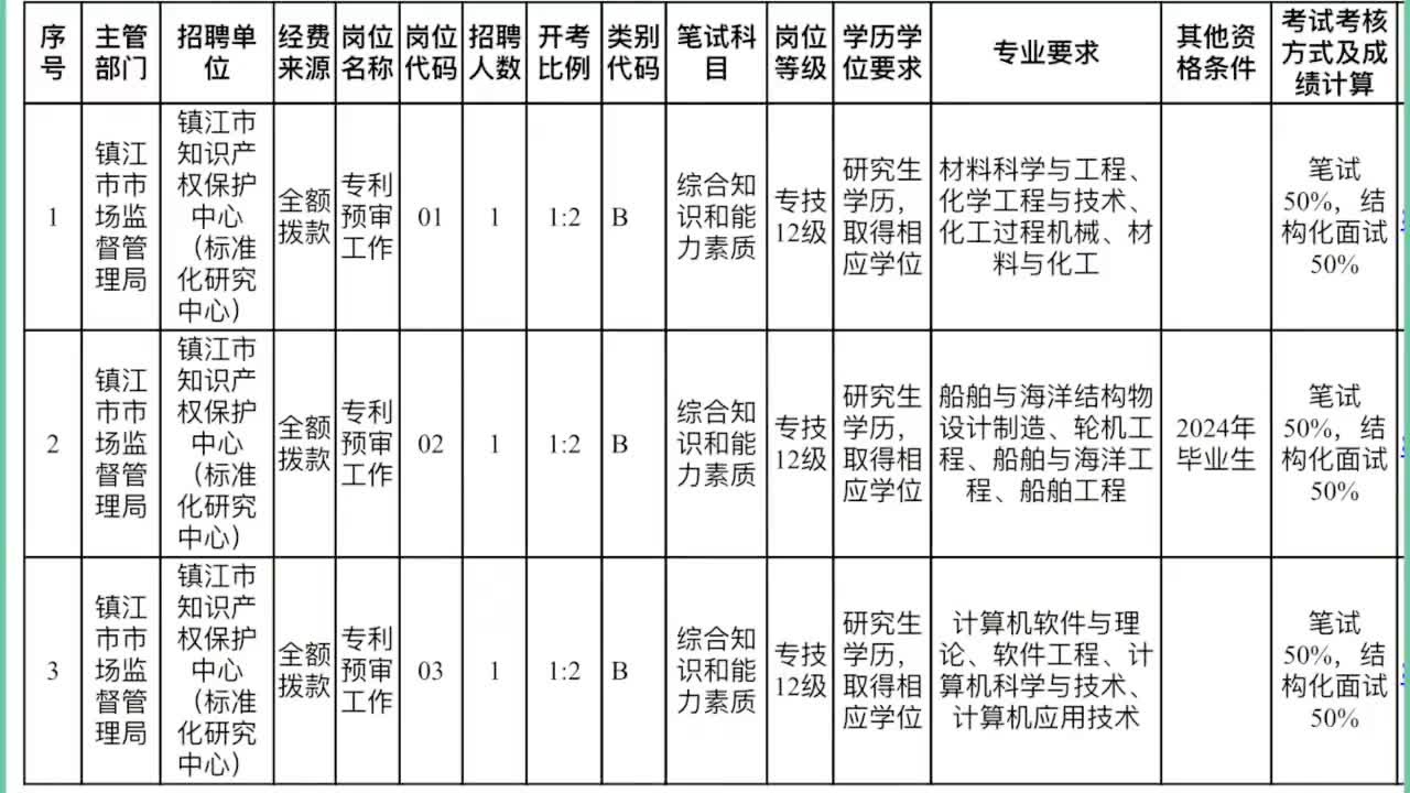 镇江市质量技术监督局最新招聘信息全面解析