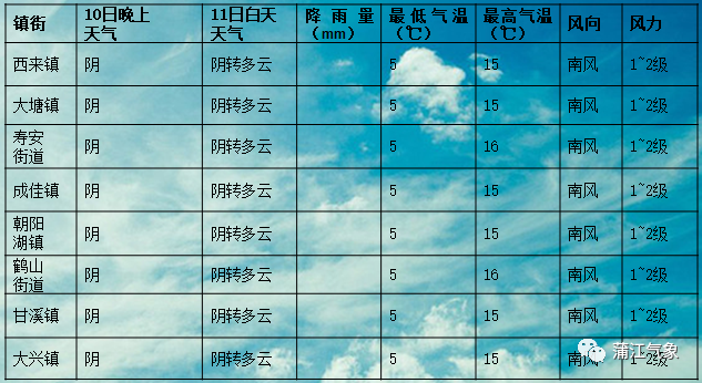 云溪镇天气预报更新通知