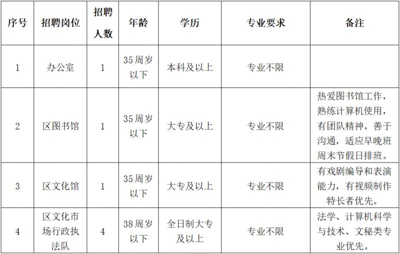 海曙区文化局最新招聘信息与动态发布