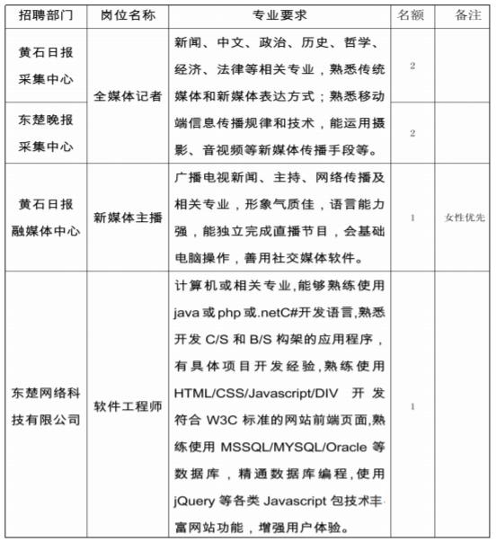 黄石市安全生产监督管理局最新招聘概况及职位信息