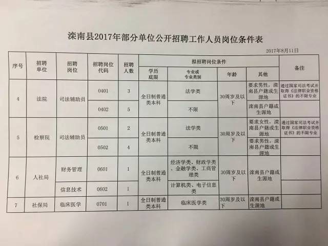 路南区人民政府办公室最新招聘信息概览