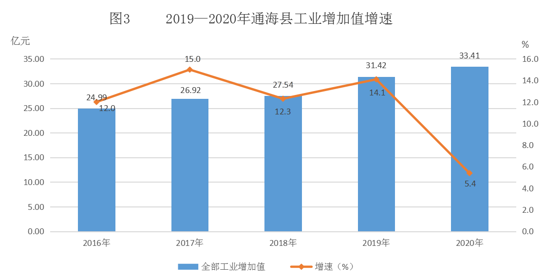 通海县统计局最新发展规划