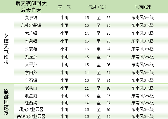 灌水镇天气预报更新通知