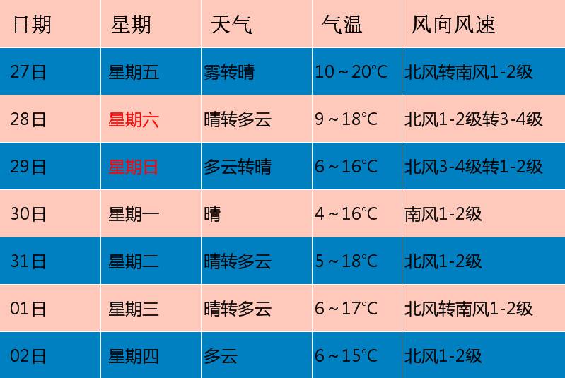 皇经社区最新天气预报