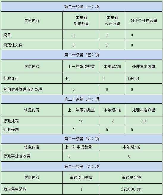 寻甸回族彝族自治县数据和政务服务局最新招聘信息及其解读