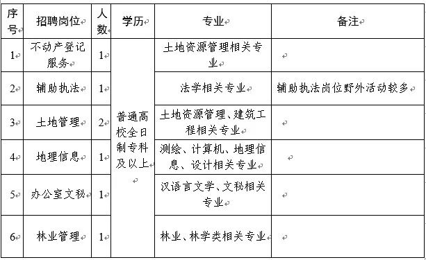 碌曲县自然资源和规划局最新招聘公告解读