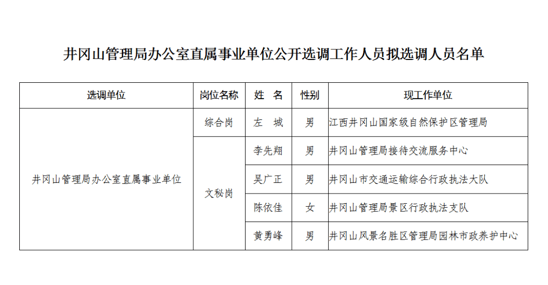 井冈山市住房和城乡建设局人事任命揭晓，塑造未来城市新篇章的领导者已就位