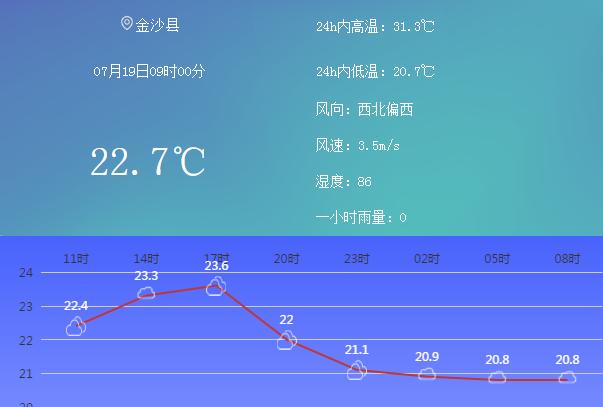 金沙村最新天气预报通知