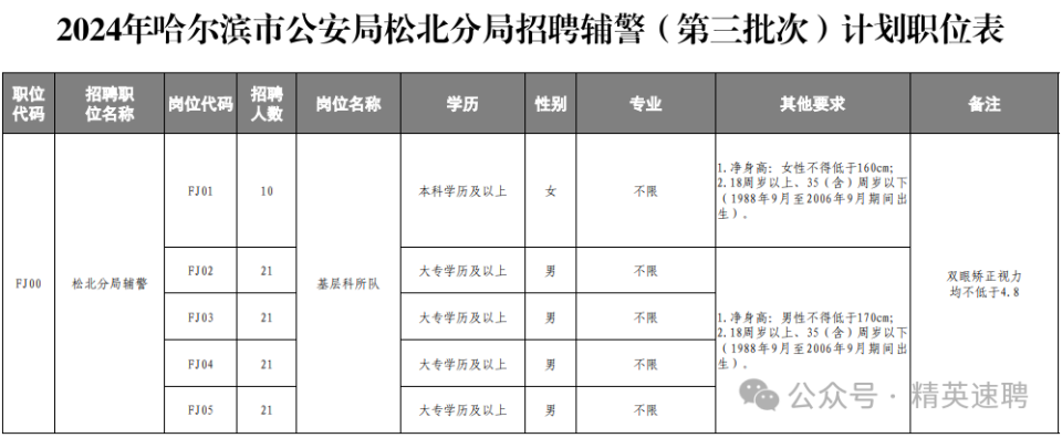 哈尔滨市市公安局最新招聘信息概况