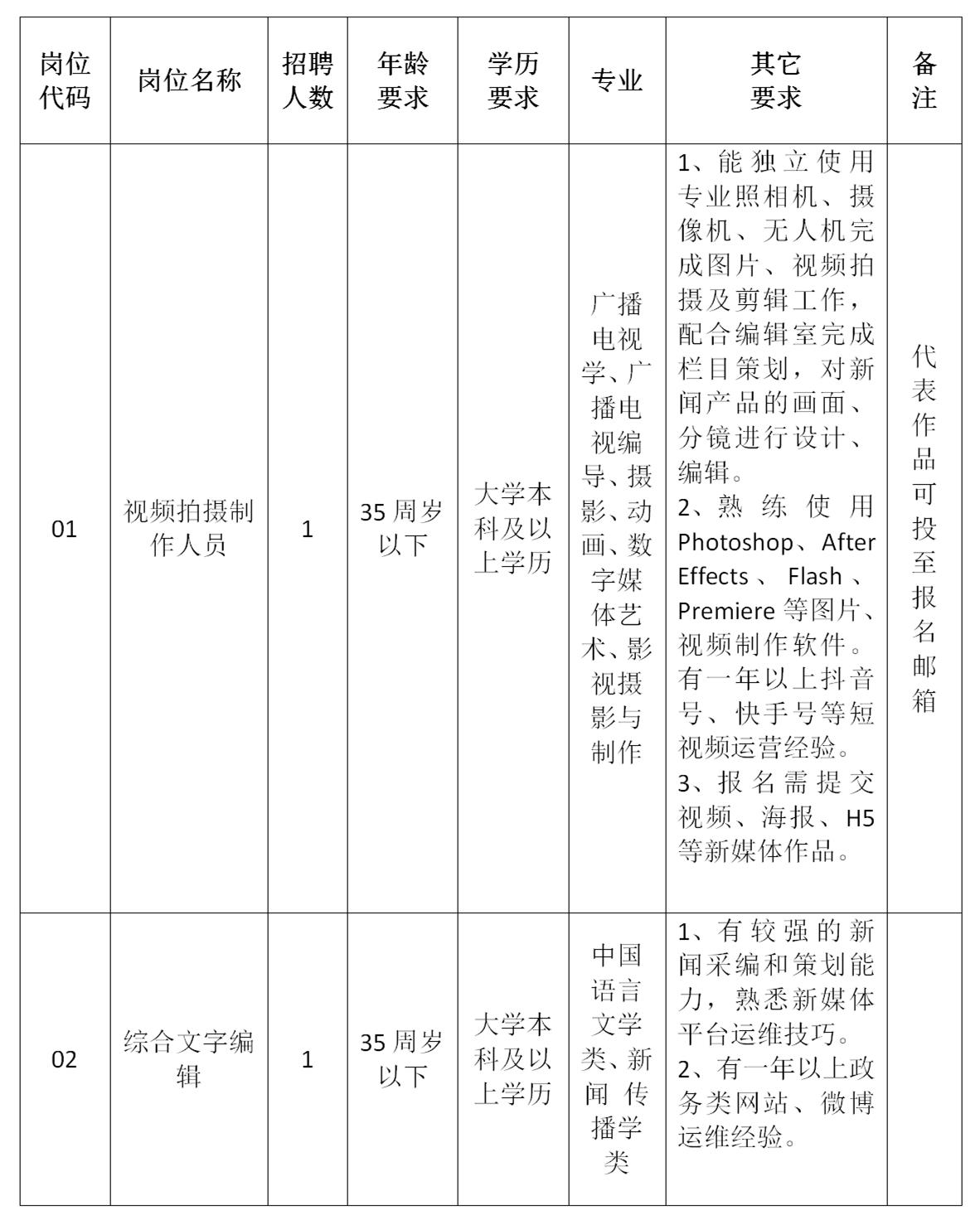 开县发展和改革局最新招聘概览