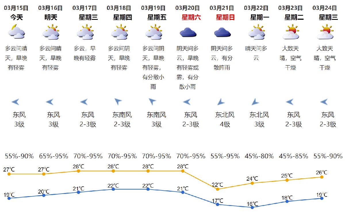 波萝村今日天气预报