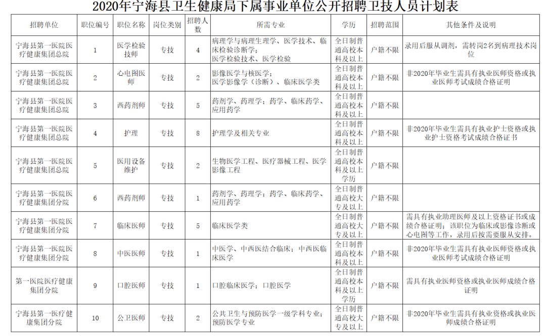 宁海县卫生健康局最新招聘信息全面解析