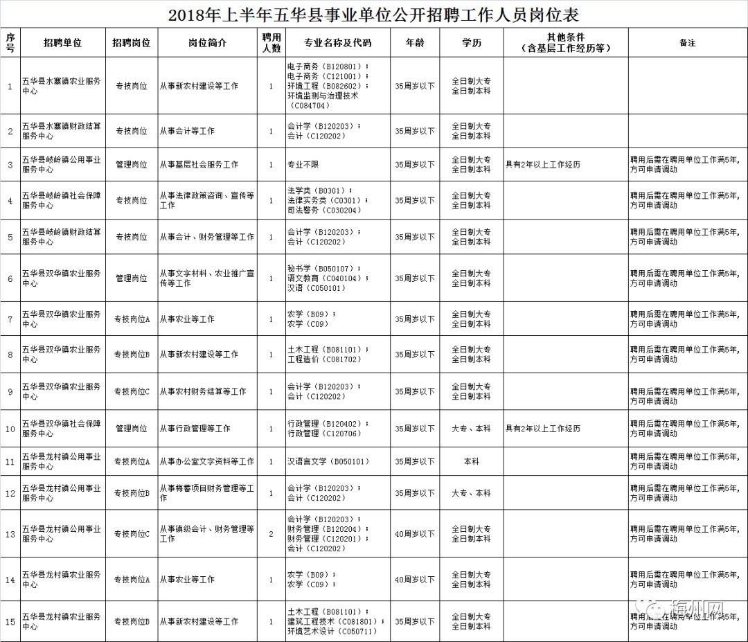 五华县财政局最新招聘公告详解