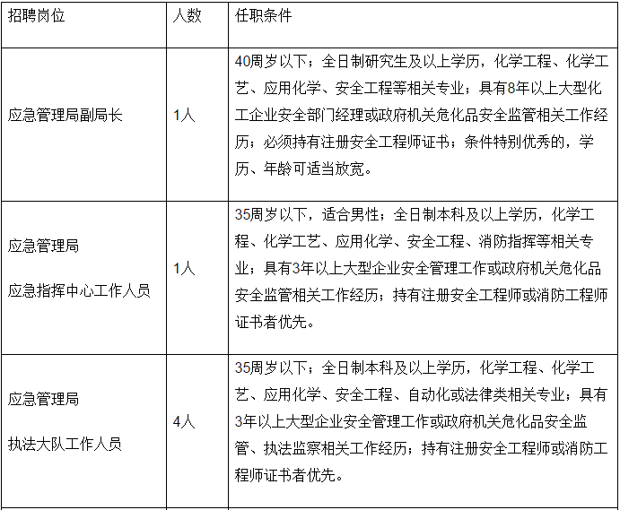 禹王台区应急管理局招聘公告详解